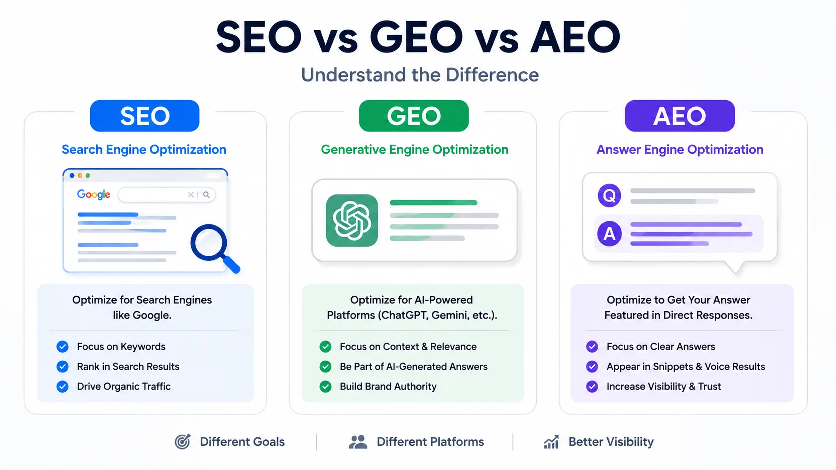 SEO vs GEO vs AEO: What’s the Difference in 2026?